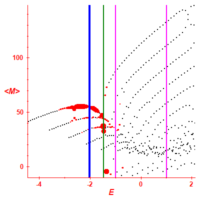 Peres lattice <M>